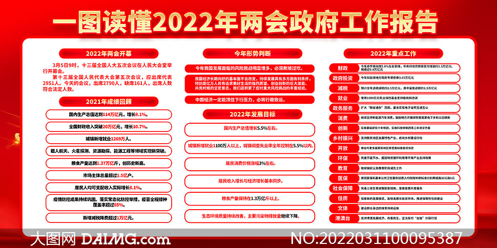 一图读懂2022年两会政府工作报告展板模板