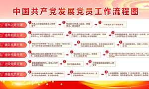 中國共產黨發展黨員工作流程圖櫥窗展板