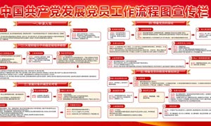 中国共产党发展党员工作流程图宣传栏模板