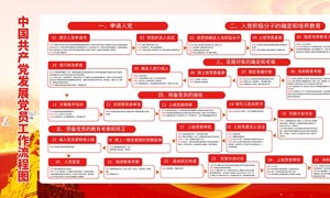 中國共產黨發展黨員工作流程圖櫥窗宣傳欄