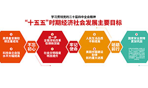 ʮ���徭����ᷢչ��ҪĿ�굳���Ļ�ǽģ��